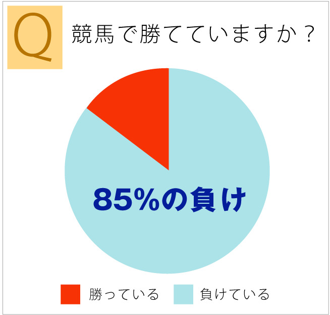 85％の負け