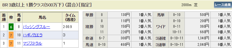 相手馬メーカープレミアム結果