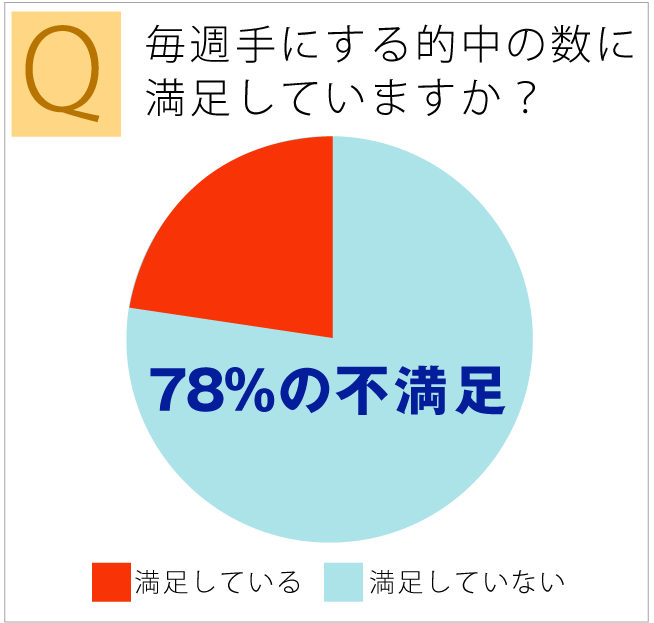 78％の不満足